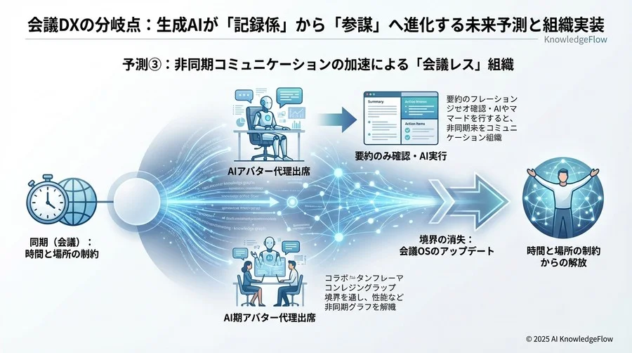 予測③：非同期コミュニケーションの加速による「会議レス」組織 - Section Image 3
