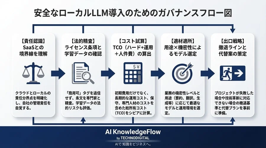 商用利用可能な日本語AIモデルの罠：ライセンス形態とローカル導入の選定基準 - Conclusion Image