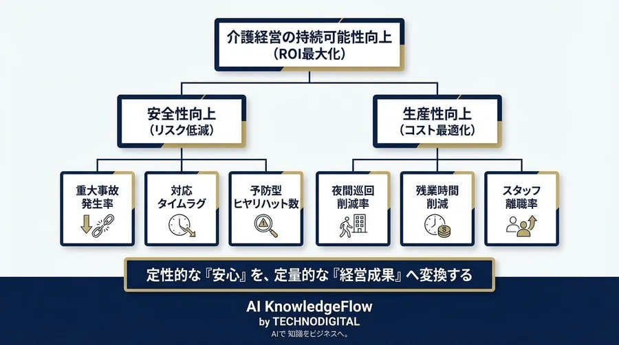 AI見守りカメラの導入効果は「安心」ではない。経営を変えるKPIとROI算出の全技術 - Conclusion Image