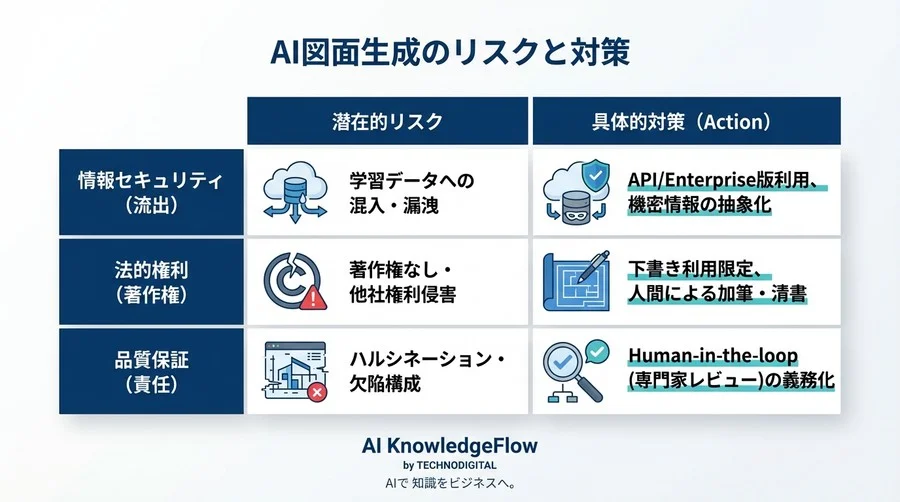 AI図面生成の法的リスクと安全策：設計データ流出と著作権侵害を防ぐ現場導入ガイド - Conclusion Image