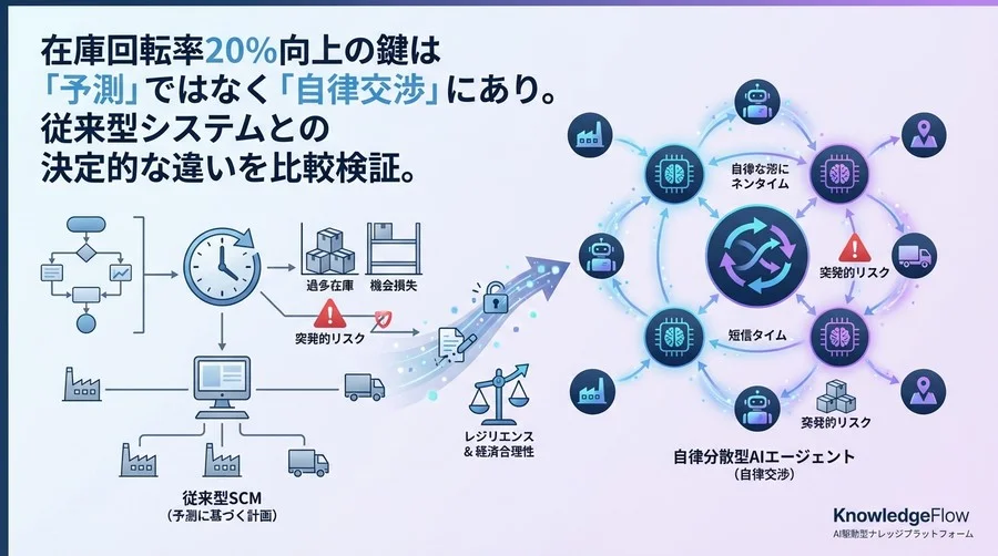 在庫回転率20%向上の鍵は「予測」より「自律交渉」。AIエージェント対従来型SCMの決定的な違い