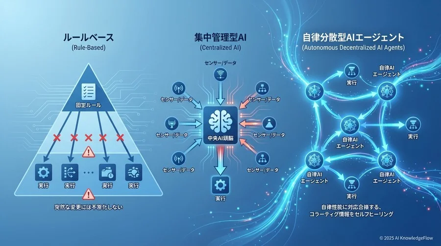 アプローチ別比較：3つのSCM制御モデルの実力差 - Section Image