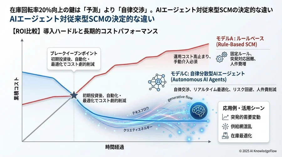 【ROI比較】導入ハードルと長期的コストパフォーマンス - Section Image 3