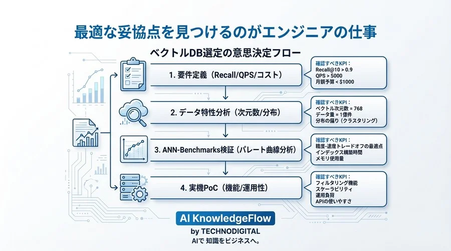 ベンダー公称値の罠を見抜く。ANN-Benchmarksを活用したベクトルDB選定の技術的検証プロセス - Conclusion Image