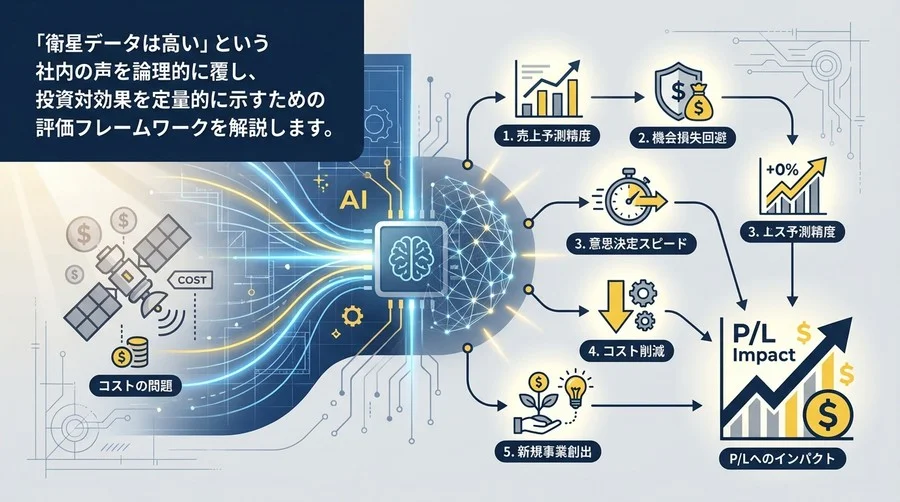 衛星データ×AI投資の正当性を証明する：収益影響を可視化する5つの核心的KPIと評価フレームワーク