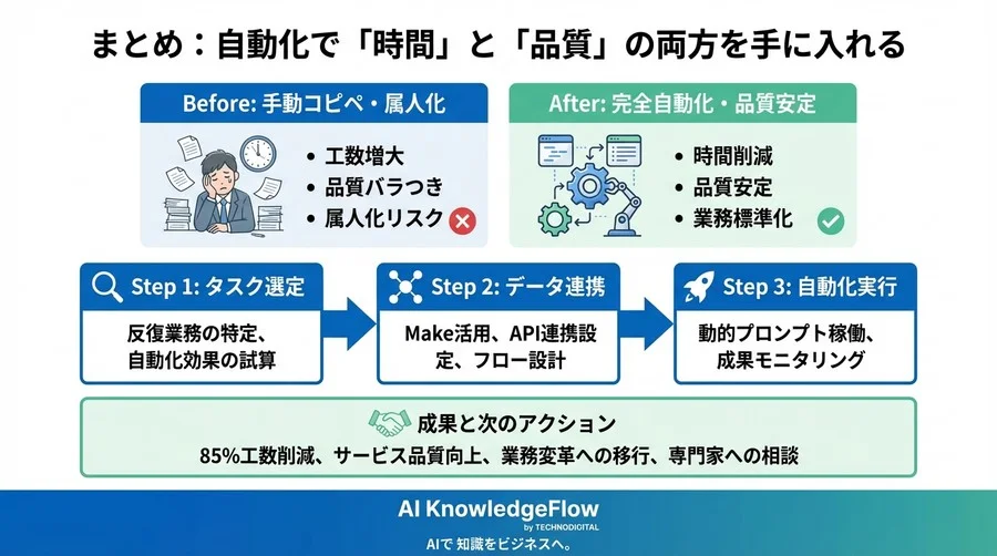 脱・手動コピペ｜Make×ChatGPT「動的プロンプト」が実現する業務自動化の成果と導入ステップ - Conclusion Image