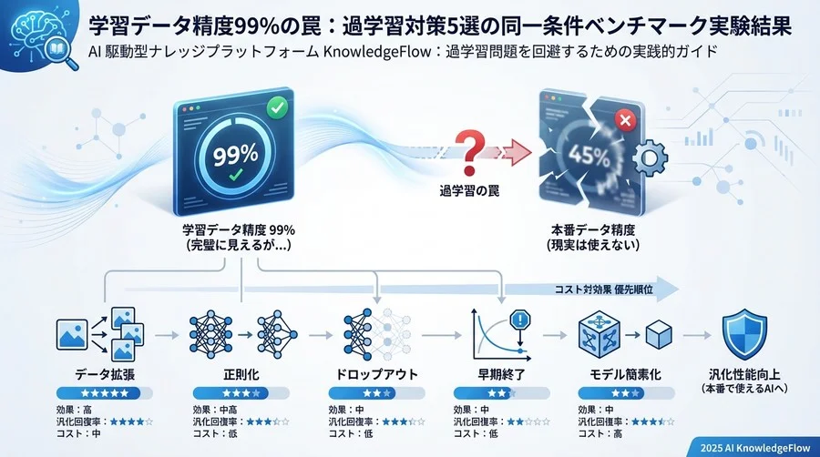 【結果サマリー】5つの回避策による汎化性能回復率ランキング - Section Image