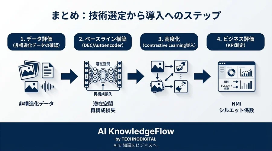 【PyTorch】Deep Clustering導入のための技術・評価指標体系化ガイド - Conclusion Image
