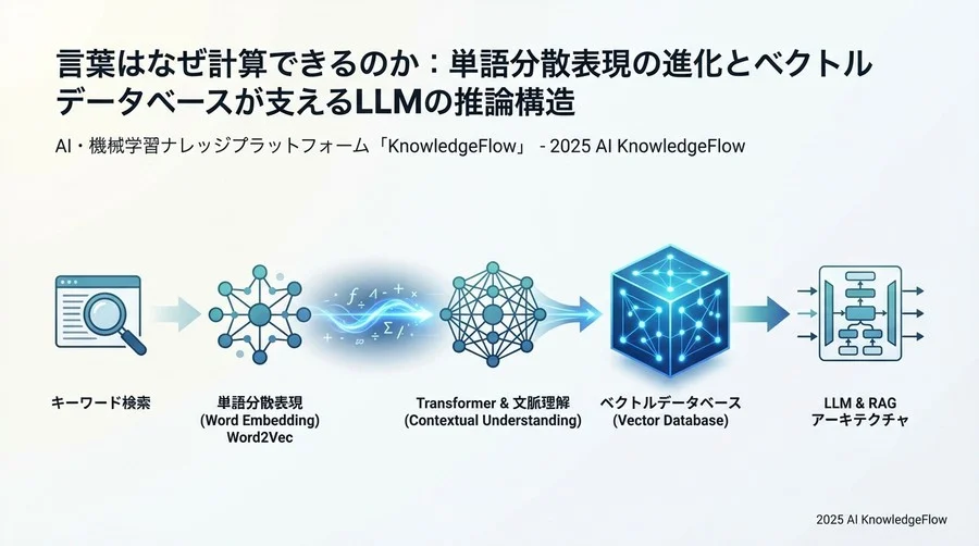 LLMの外部脳としてのベクトルデータベース：RAGの構造的理解 - Section Image 3