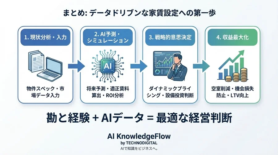 家賃設定の「勘」が招く年間数十万の損失。AIデータが弾き出す適正価格の正体 - Conclusion Image