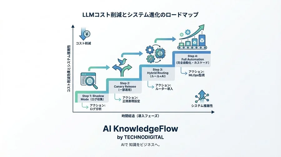 LLMコストを60%削減する動的ルーティング設計：タスク難易度に応じたモデル自動切り替えの全貌 - Conclusion Image