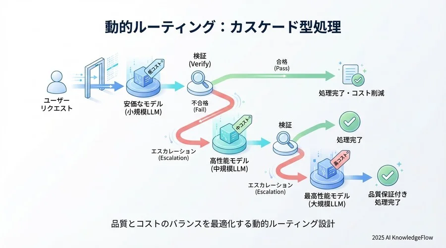 実践パターン③：カスケード型処理による「品質保証付き」コスト削減 - Section Image 3