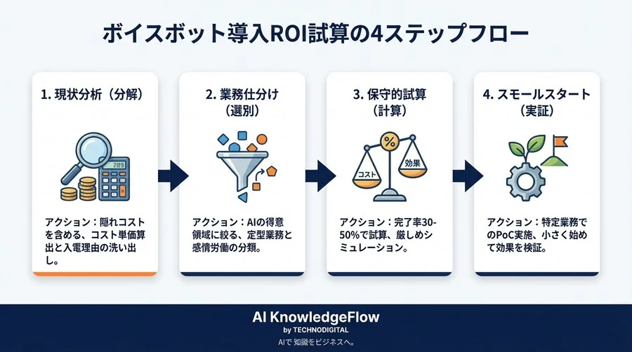 ボイスボットのROI試算は「計算」より「仕分け」が9割。失敗しない導入計画の作り方 - Conclusion Image