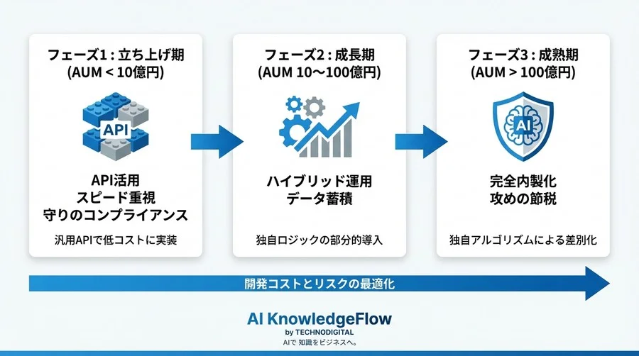 Tax-Loss Harvesting実装の泥沼回避：AI予測と税務ロジック統合の最適解 - Conclusion Image