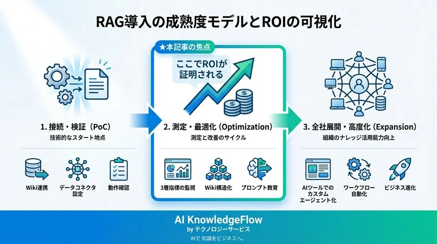 Copilot導入の成否は「測定」で決まる：社内Wiki連携時のRAG精度評価とROI算出の実践手法 - Conclusion Image