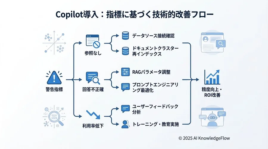 指標が「警告」を示した時の技術的改善アクション - Section Image 3