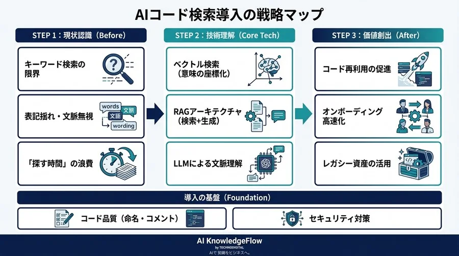 機能も変数名も忘れていい。AIコード検索が「探す時間」をゼロにする仕組み - Conclusion Image