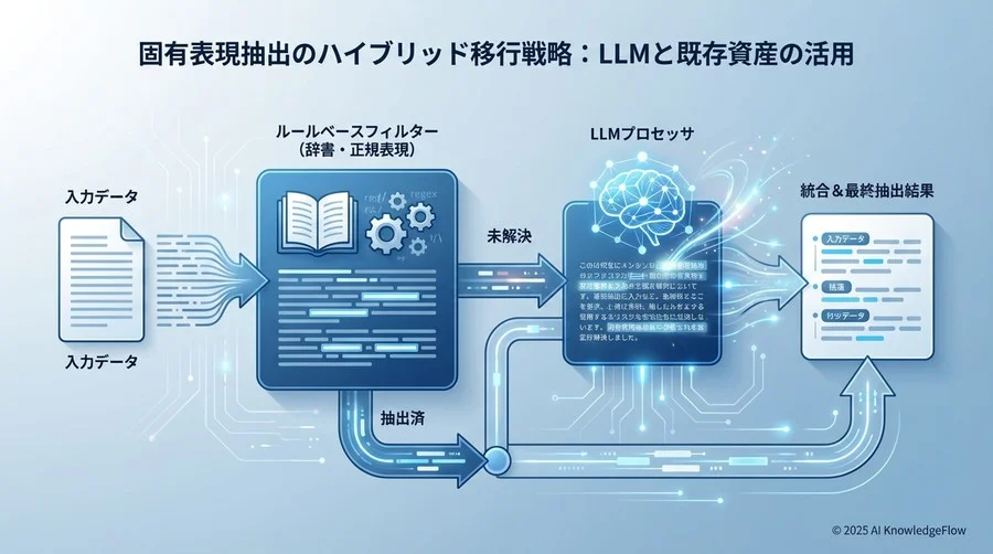 失敗しない移行戦略：ハイブリッド構成のすすめ - Section Image