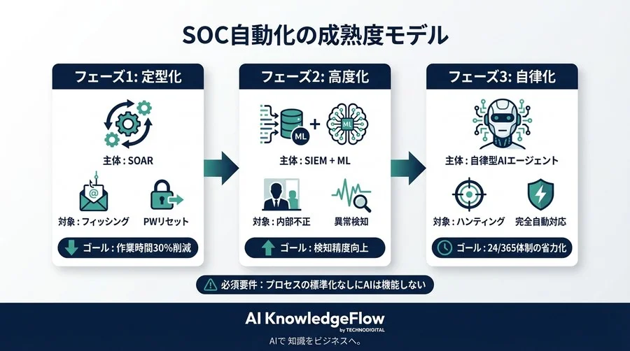 自動化率80%の罠を暴く：AI駆動型SOCの3大アーキテクチャ実測比較とROI分岐点 - Conclusion Image