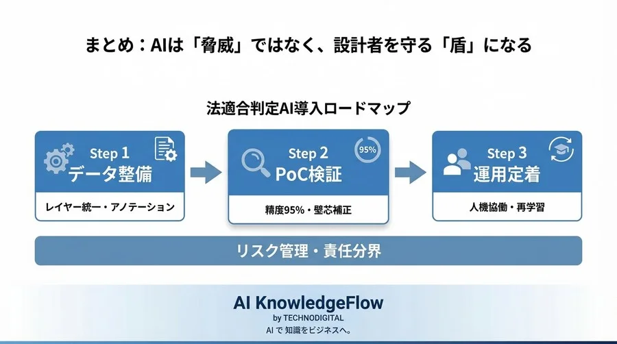 AIに法適合判定は任せられるか？避難経路チェックの自動化における「落とし穴」と現実解 - Conclusion Image