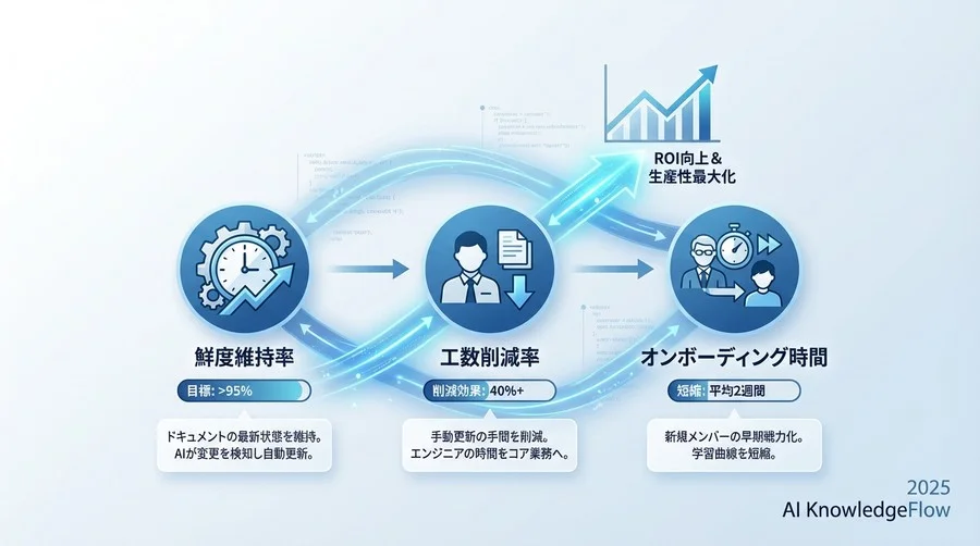 追跡すべき3つの核心的成功指標（KPI） - Section Image