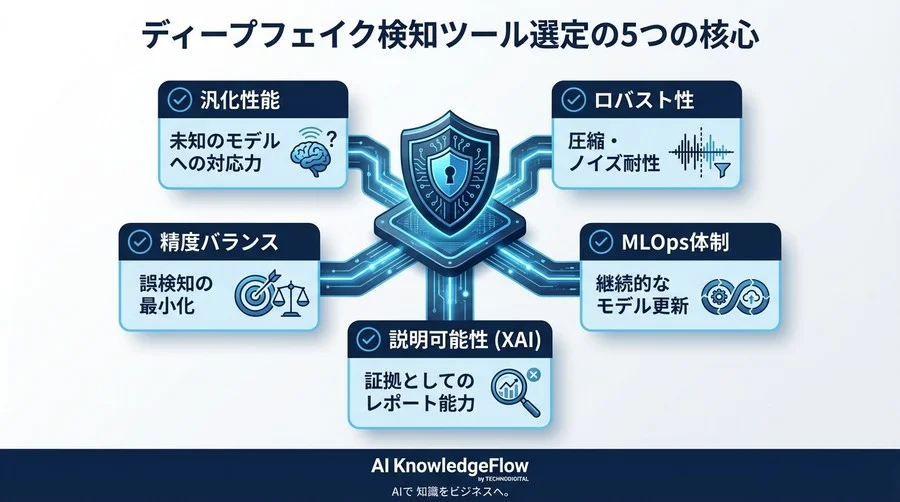 「耳」を騙せても「波形」は騙せない：捜査現場が選ぶディープフェイク音声検知ツールの決定打【周波数解析の真実】 - Conclusion Image