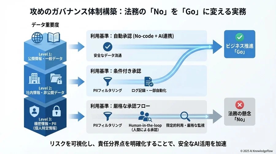攻めのガバナンス体制構築：法務の「No」を「Go」に変える実務 - Section Image 3