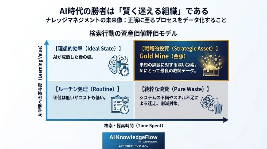 「検索時間ゼロ」はAIの成長を止める？従業員の「迷い」を資産に変える新・評価指標 - Conclusion Image
