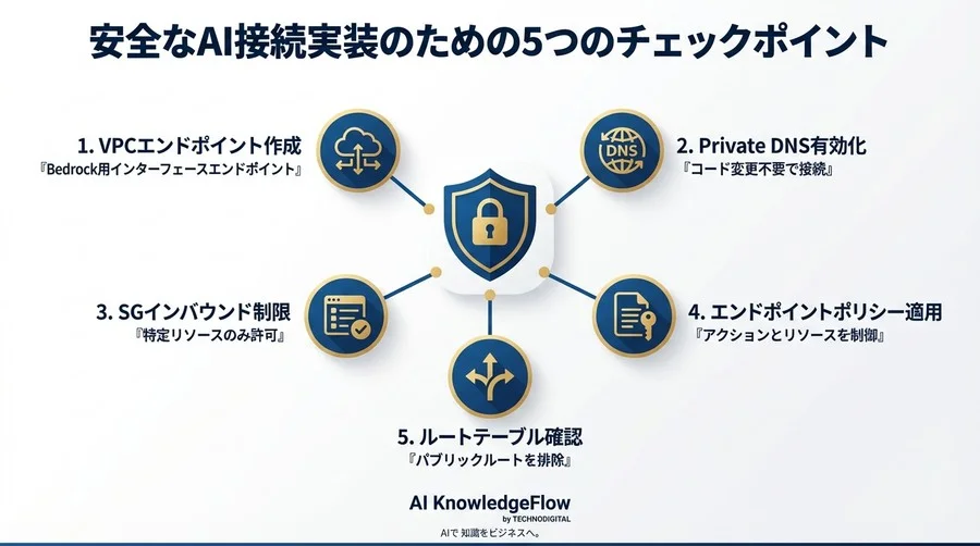 生成AI導入の盲点：Amazon BedrockとPrivateLinkで実現する「完全閉域」アーキテクチャの必然性 - Conclusion Image