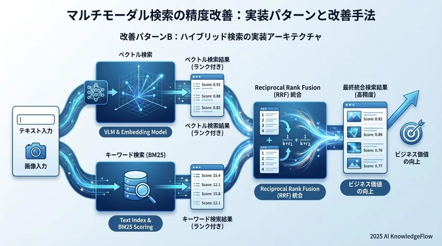 改善パターンB：ハイブリッド検索の実装アーキテクチャ - Section Image