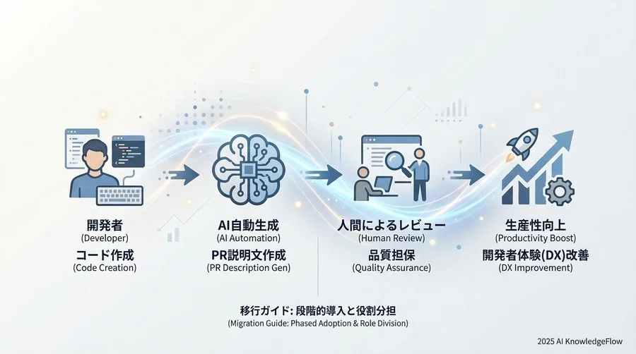 なぜ「PR説明文」が開発のボトルネックになるのか - Section Image