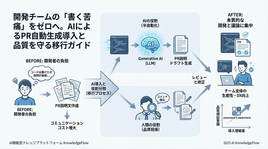 詳細移行ガイド：AI×人間によるハイブリッドPR作成フロー - Section Image 3