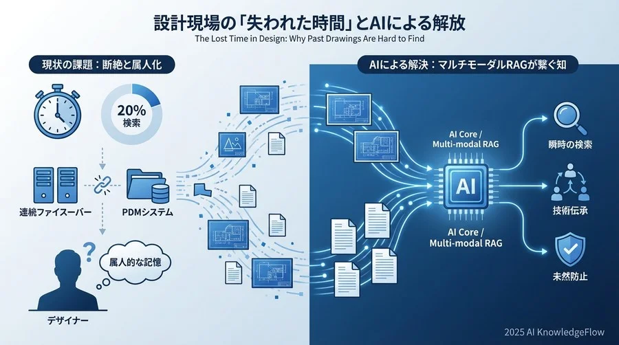 設計現場の「失われた時間」：なぜ過去の図面は見つからないのか - Section Image