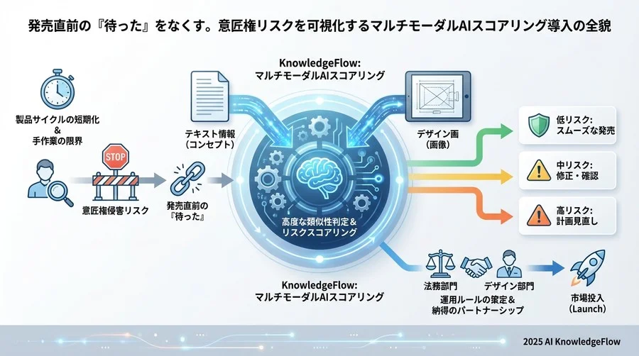 4. 実装のリアル：法務とデザイン部が合意できる「類似度閾値」の策定 - Section Image 3