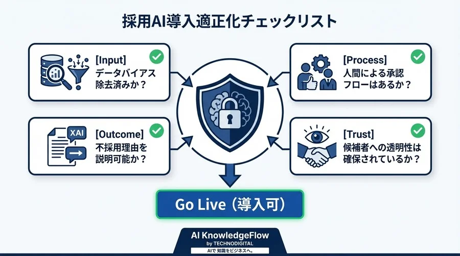 採用AIのブラックボックス化を防ぐ「3層監査」導入ガイド：法的リスクゼロを目指す実務フレームワーク - Conclusion Image