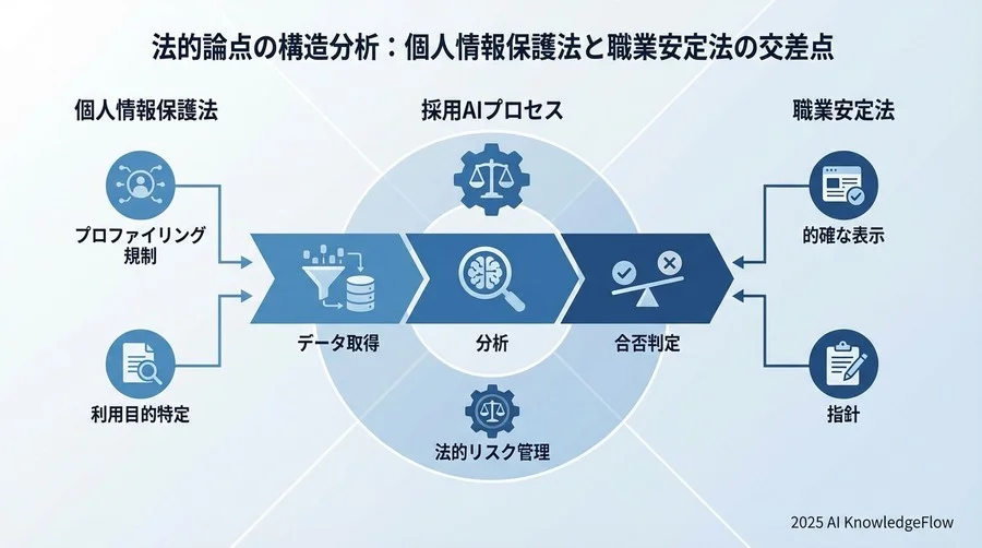 法的論点の構造分析：個人情報保護法と職業安定法の交差点 - Section Image