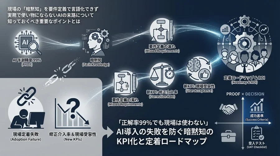 「正解率99%でも現場は使わない」AI導入の失敗を防ぐ暗黙知のKPI化と定着ロードマップ