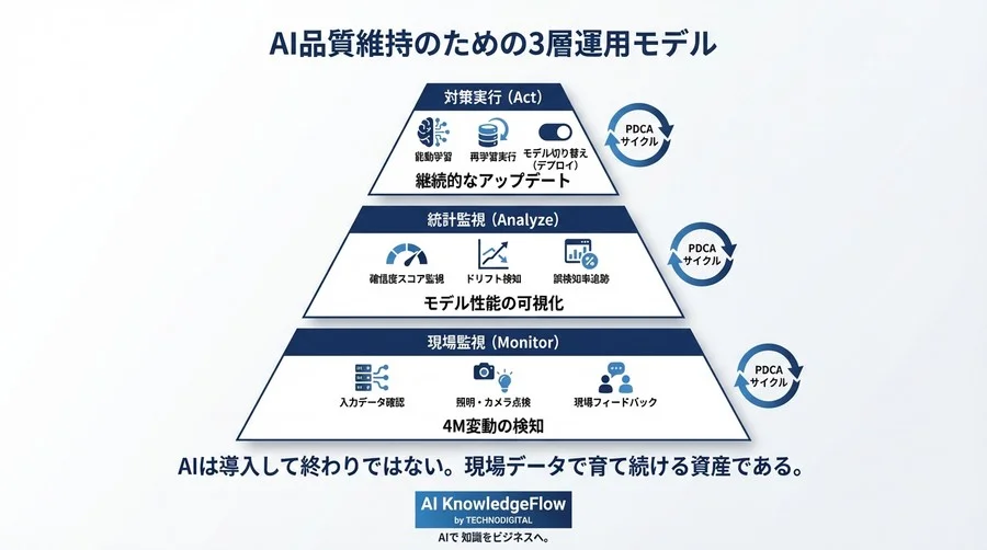 MLOpsは「設備保全」だ。製造現場の品質管理視点で構築する、劣化しないAIモデルの運用戦略 - Conclusion Image