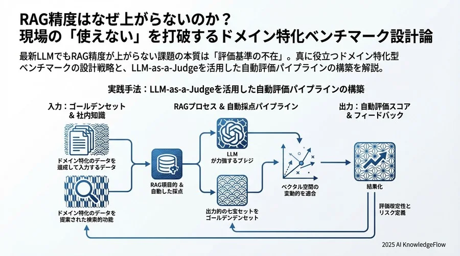 実践手法：LLM-as-a-Judgeを活用した自動評価パイプラインの構築 - Section Image 3