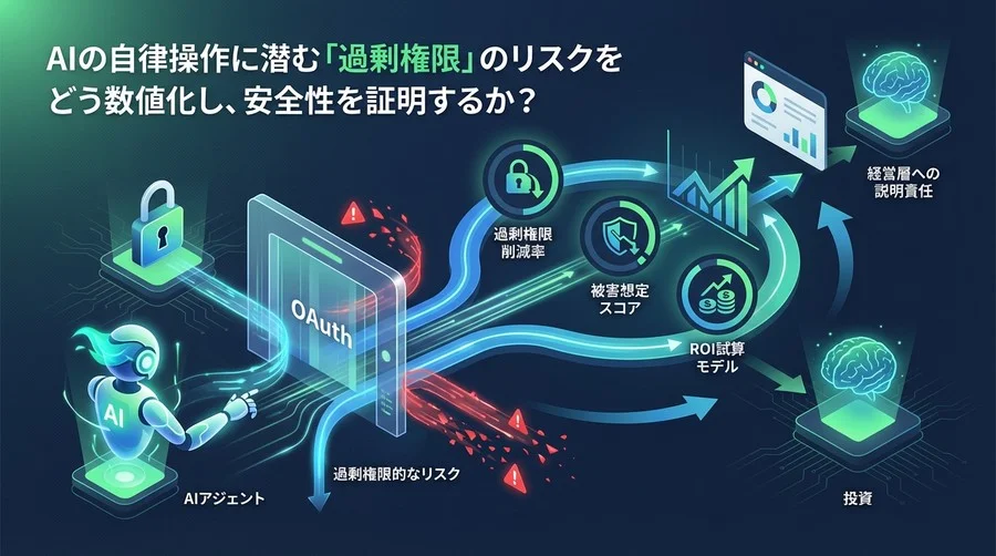 AIエージェントの権限管理：OAuth活用によるセキュリティROIと3つの核心KPI