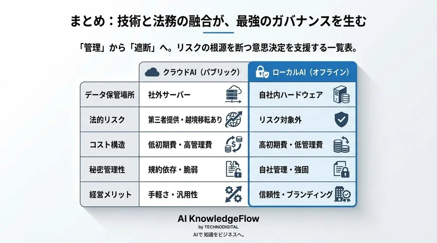 クラウドAIの規約チェックはもう限界。法務が選ぶべき「完全オフライン」という最終防衛線 - Conclusion Image