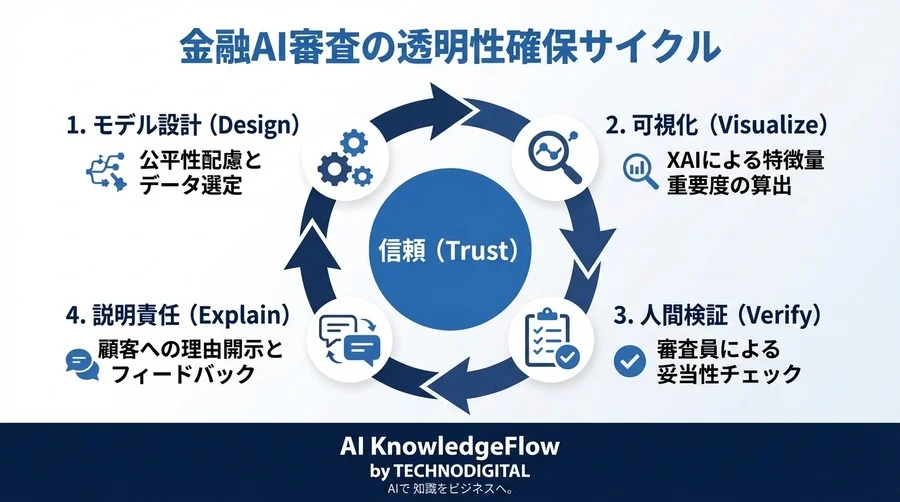 金融審査AIの「説明できない」恐怖を解消するXAI活用と透明性確保の処方箋 - Conclusion Image