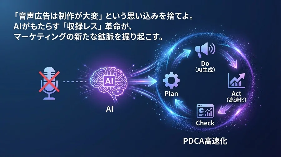 「収録レス」が変える音声広告の常識：AI生成で実現するPDCA高速化戦略