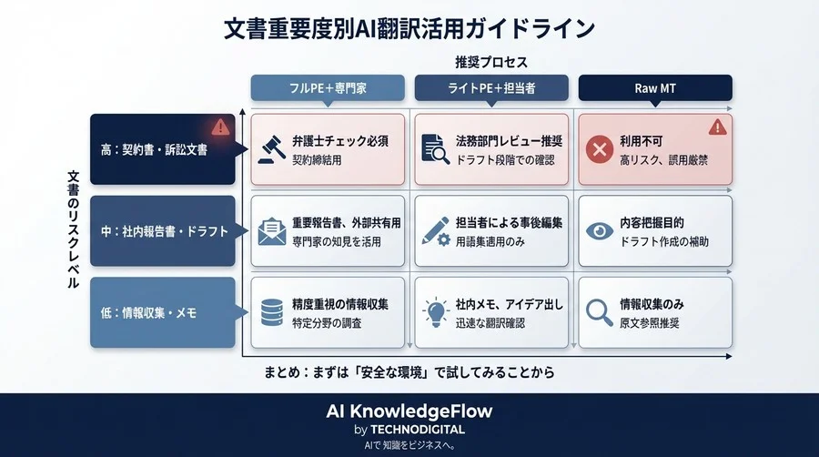 契約書AI翻訳の法的リスクを制御するHuman-in-the-loop設計と品質管理 - Conclusion Image
