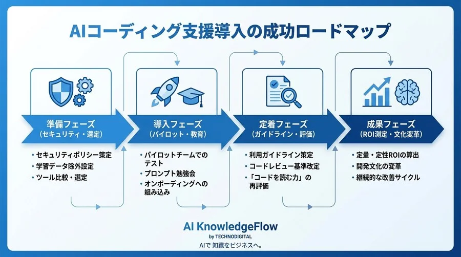開発者100名組織が「AIペアプログラミング」を定着させた180日間の全記録：GitHub Copilot導入の摩擦とROI - Conclusion Image