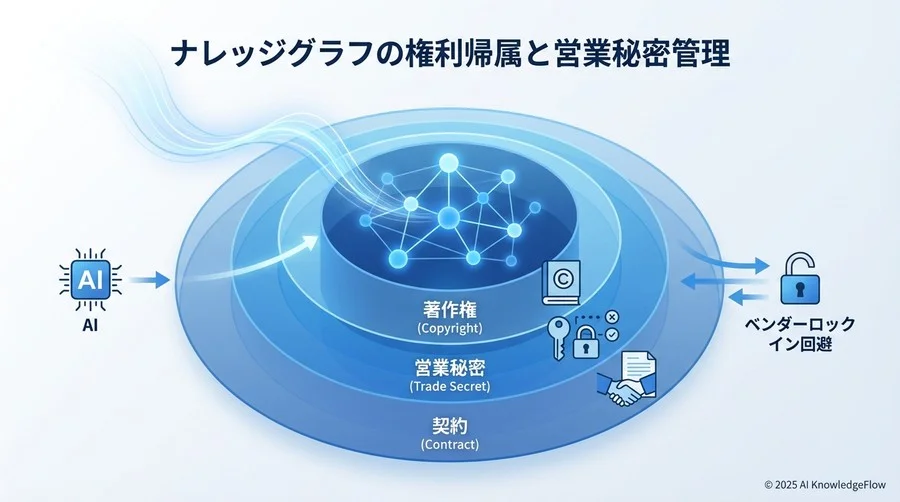 ナレッジグラフの権利帰属と営業秘密管理 - Section Image