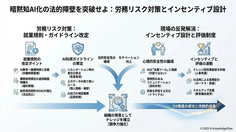 労務リスク対策：就業規則とAI利用ガイドラインの改定 - Section Image 3