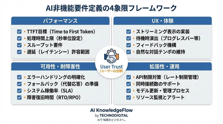 「精度は高いのに使われない」AI導入の悲劇を防ぐ：非機能要件とUXの落とし穴 - Conclusion Image