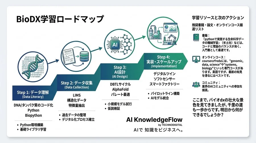 製造業R&DのためのバイオDX完全学習ロードマップ：菌株設計から量産スケールアップまでをAIで加速する実践スキル - Conclusion Image