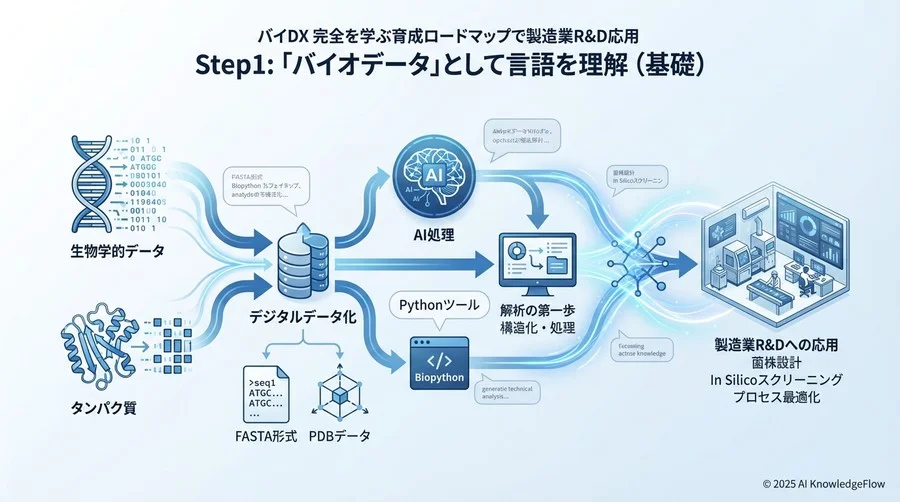 Step 1：言語としての「バイオデータ」を理解する（基礎編） - Section Image